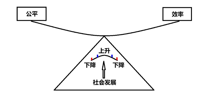 (平衡与公平的关系)探讨平衡和平等的异同：实现社会公平和公正的不同路径