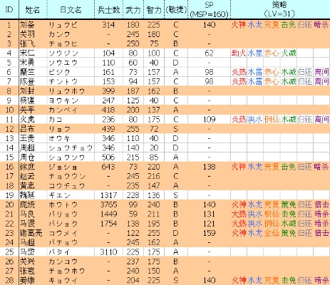 详细剖析：《吞食天地2》全人物数据一览，探究角色背景与能力值之间的关联